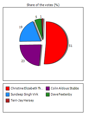 Results graph