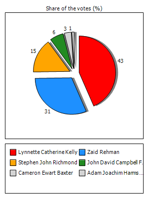 Results graph