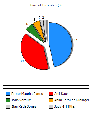 Results graph