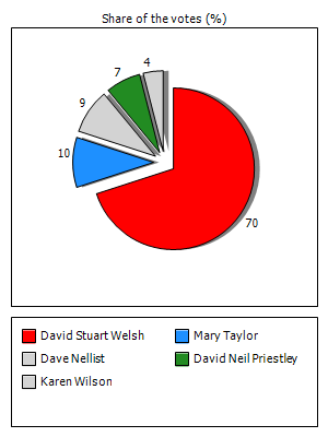 Results graph