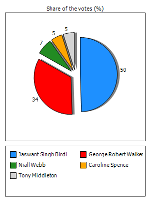Results graph