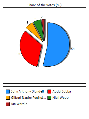 Results graph