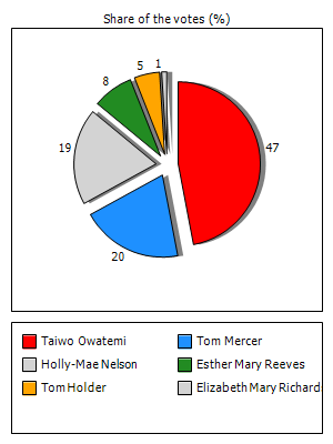 Results graph